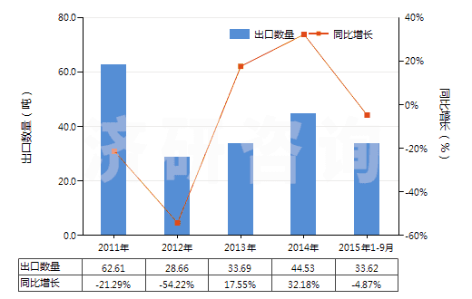 2011-2015年9月中國其他貴金屬的無機及有機化合物、貴金屬汞齊(HS28439000)出口量及增速統(tǒng)計